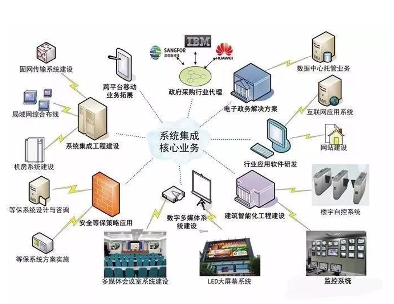 智能系统集成有哪些核心技能?